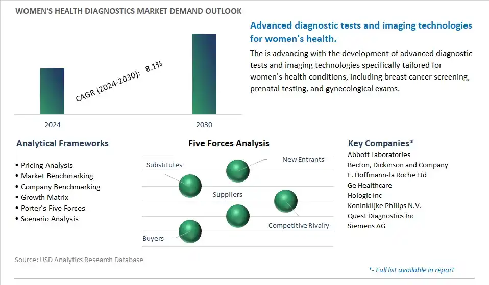 Women's Health Diagnostics Industry- Market Size, Share, Trends, Growth Outlook